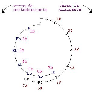 circolo delle quinte